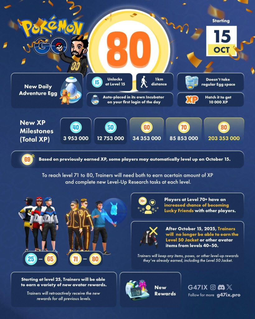 Pokémon Go Level 80 Bonuses