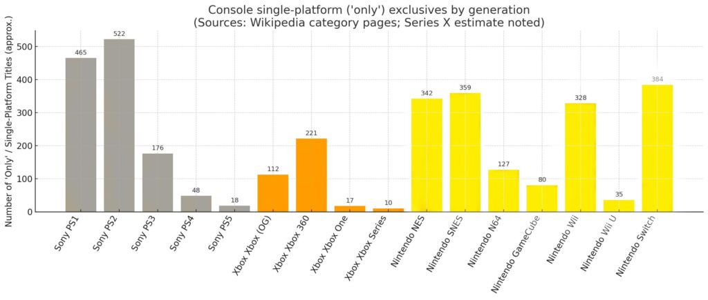Nintendo Switch is the last man standing in exclusives.