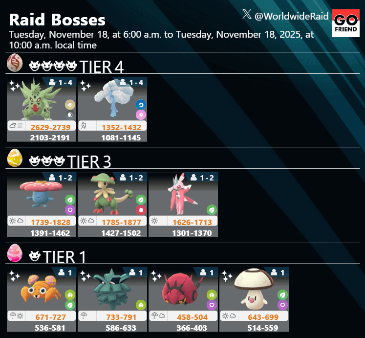 Raid Boss Change Before "High Voltage" Starts｜Nov. 18, 2025 (Tue), from 6 a.m. to 10 a.m. local time(TIER 4: Mega Tyranitar, Mega Altaria / TIER 3: Vileplume, Breloom, Lurantis / TIER 1: Paras, Pineco, Venipede, Foongus)