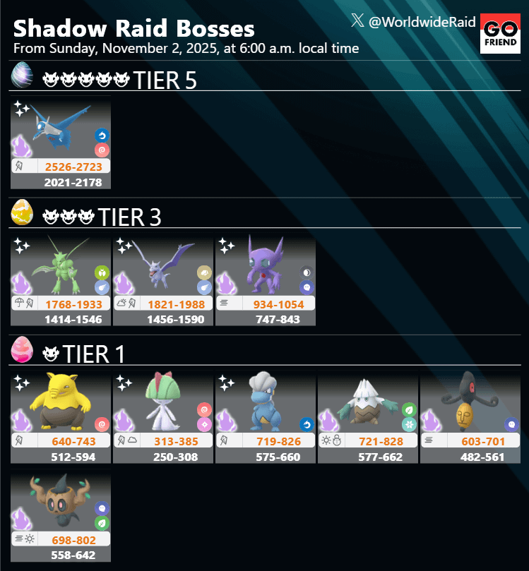 Shadow Raid Bosses｜From Sun, Nov 2, 2025, 6 AM local time(TIER5: Shadow Latios(Shiny Shadow debut!) / TIER3: Shadow Scyther,Shadow Aerodactyl,Shadow Sableye / TIER1: Shadow Drowzee,Shadow Ralts,Shadow Bagon,Shadow Snover,Shadow Yamask,Shadow Phantump)