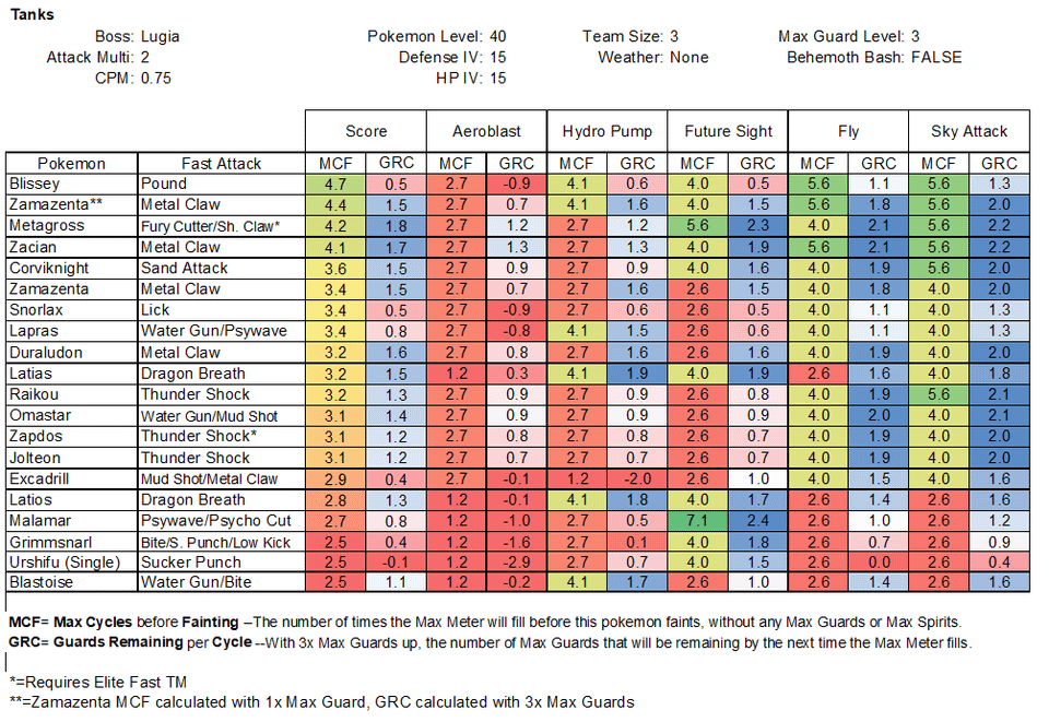 Dynamax Lugia Tanks and Attackers Evaluation
