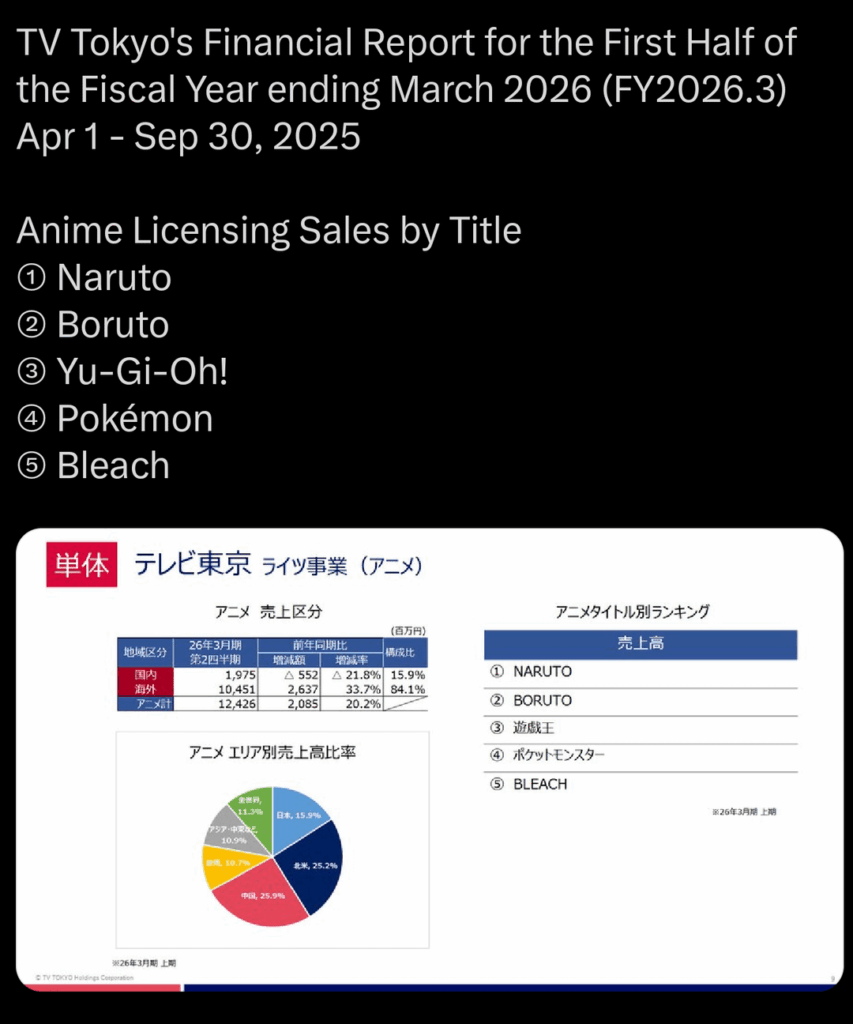Pokemon is 4th most profitable show in TOKYO TV!