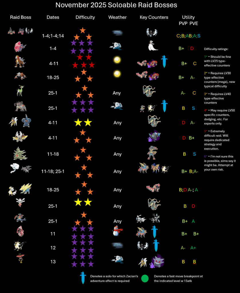 [Infographic] November 2025 Soloable Raids