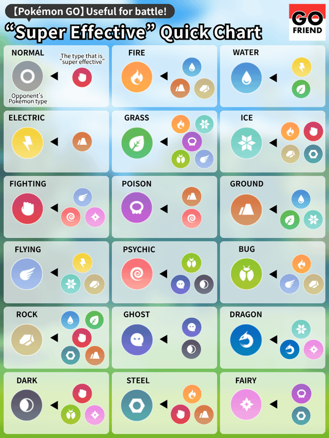 Pokémon GO｜Super Effective/Not Very Effective Quick Chart