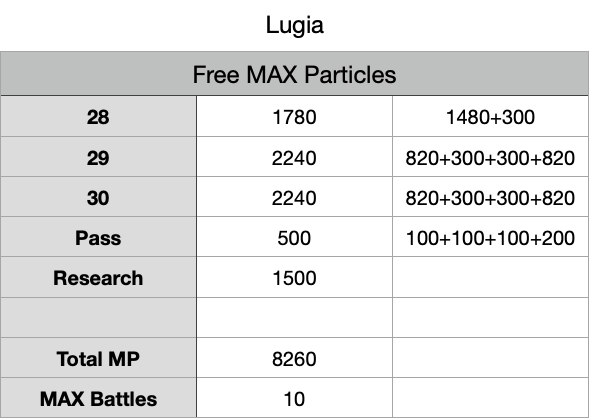 Trying to calculate how many MAX Battles we can do with Dynamax Lugia using free Max Particles