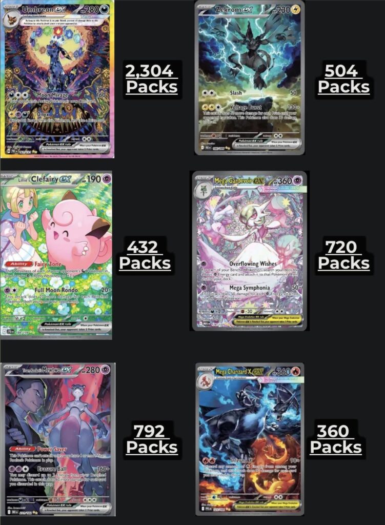 Packs it takes on average to pull the top SIR chase from each set this year.
