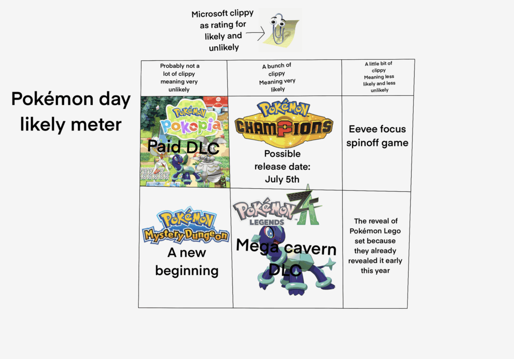Since Pokémon day around the corner, I made a likely meter for the announcement from very likely to very unlikely