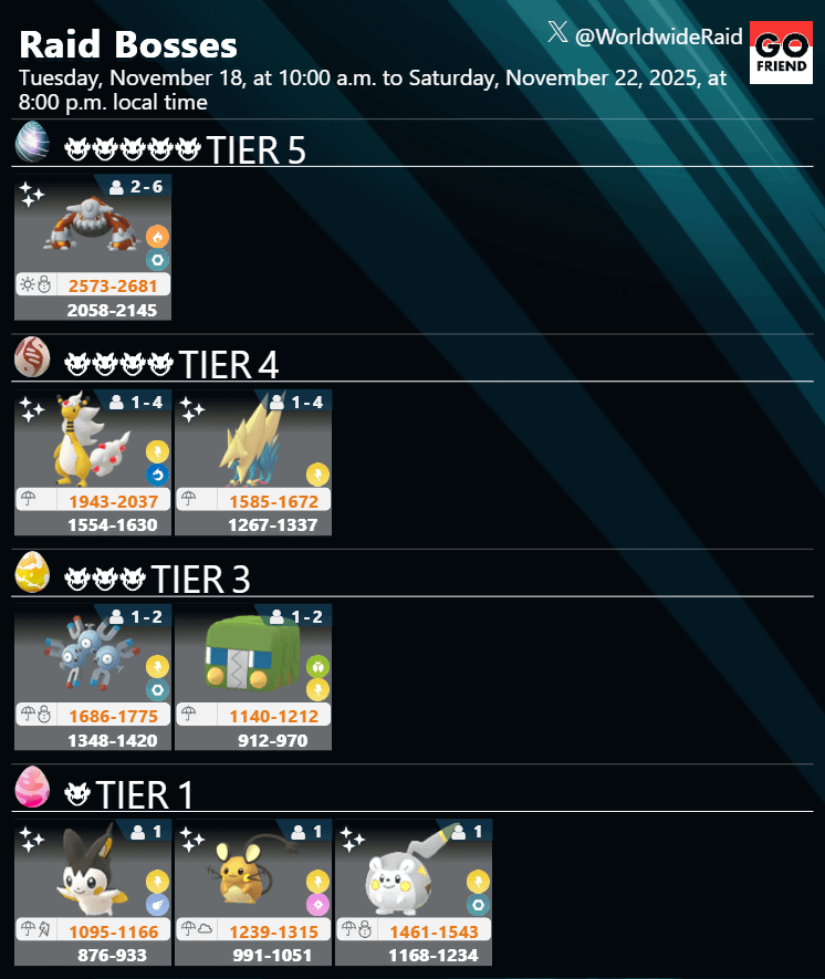 High Voltage｜Nov. 18, 2025 (Tue), 10 a.m. to Nov. 22, 2025 (Sat), 8 p.m. local time(TIER5: Heatran / TIER4: Mega Ampharos, Mega Manectric / TIER3: Magneton,Charjabug / TIER1: Emolga,Dedenne,Togedemaru)