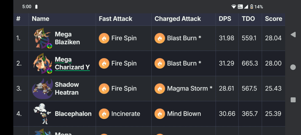 Blacephalon is now the 4 best fire type attacker with Incinerate and Mind Blown. (1st without mega and shadow)