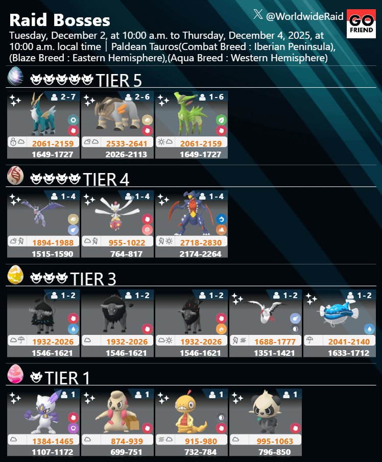 Journey to Paldea (1) ｜Dec. 2, 2025 (Tue), 10 a.m. – Dec. 4 (Thu), 10 a.m. local time(TIER3: Paldean Tauros(Combat Breed : Iberian Peninsula),(Blaze Breed : Eastern Hemisphere),(Aqua Breed : Western Hemisphere),Bombirdier,Dondozo)