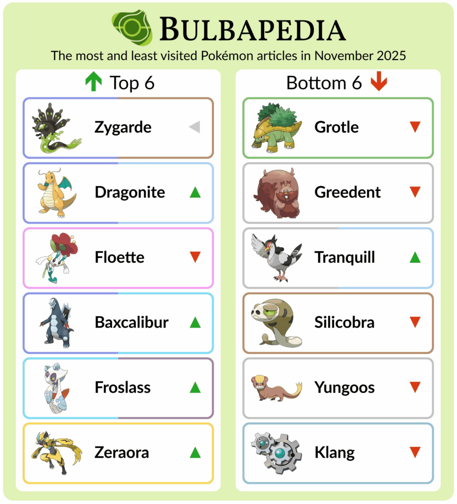 Bulbapedia's most and least-viewed Pokémon for November 2025