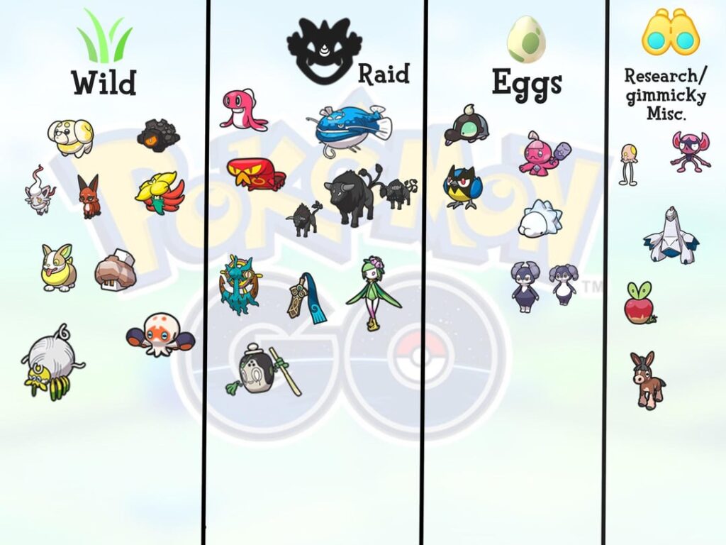 All released Pokémon in 2025, and their method of release.