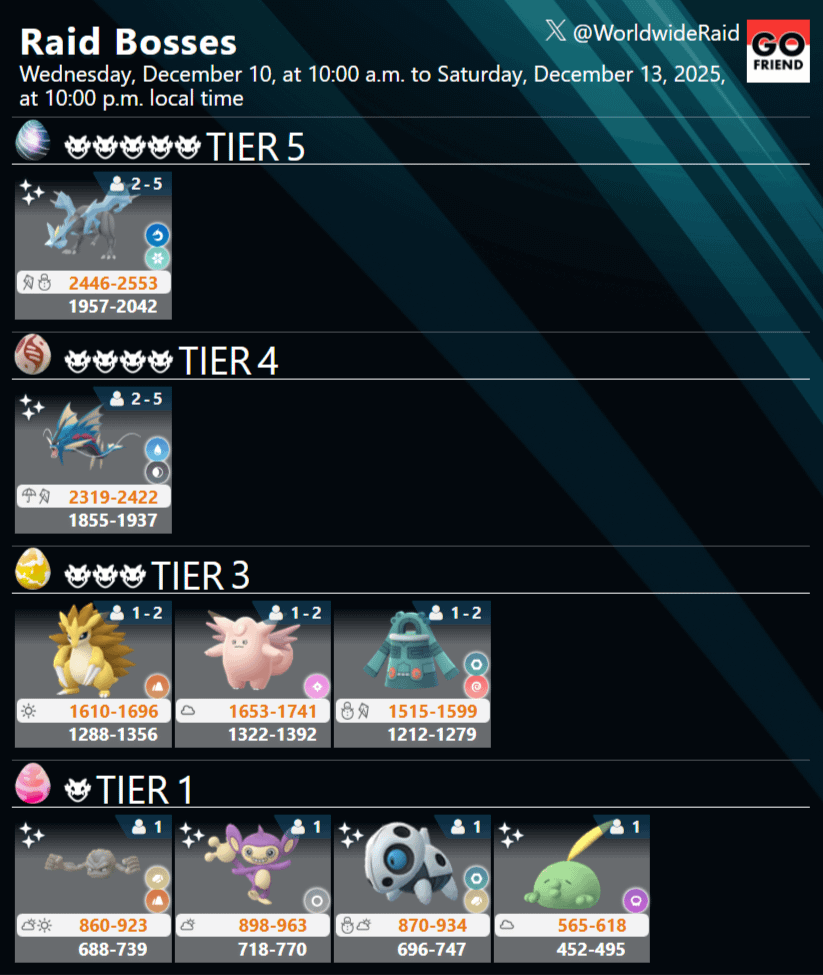 Raid Boss rotation update｜Dec. 10, 2025 (Wed), 6 a.m. to Dec. 13, 2025 (Sat), 10 a.m. local time(TIER5: Kyurem / TIER4: Mega Gyarados / TIER3: Sandslash,Clefable,Bronzong / TIER1: Geodude,Aipom,Aron,Gulpin