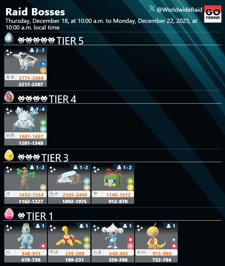 Winter Holiday Part 1：(1)｜Dec. 18, 2025 (Thu), 10 a.m. – Dec. 22 (Mon), 10 a.m. local time(TIER5: Reshiram / TIER4: Mega Abomasnow / TIER3: Sudowoodo wearing holiday attire,Hisuian Avalugg,Charjabug wearing holiday attire / TIER1: Machop,Shuckle,Meditite,Scraggy)