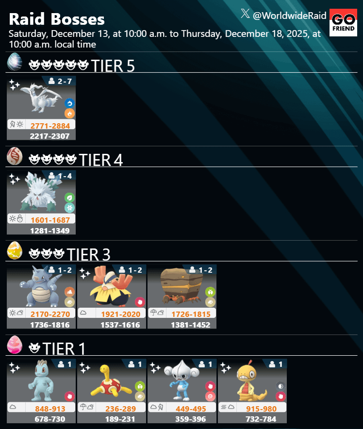 Raid Boss rotation update｜Dec. 13, 2025 (Sat), 10 a.m. – Dec. 18 (Thu), 10 a.m. local time(TIER5: Reshiram / TIER4: Mega Abomasnow / TIER3: Rhydon,Hariyama,Crustle / TIER1: Machop,Shuckle,Meditite,Scraggy)