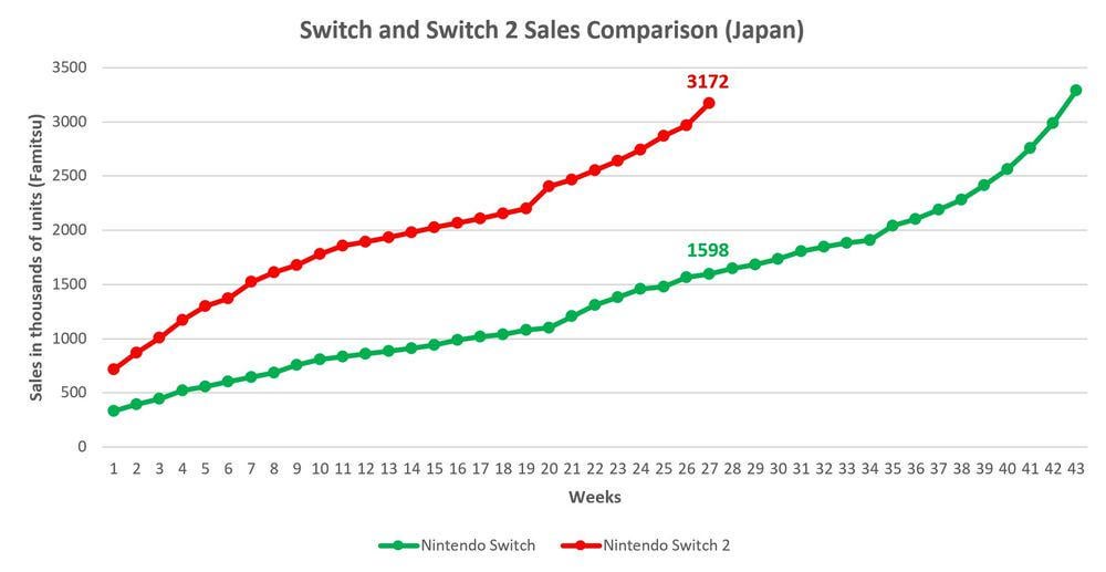 In Japan the Nintendo Switch 2 has sold over 3 million units after 27 weeks which makes it the bestselling console of all time for that timeframe