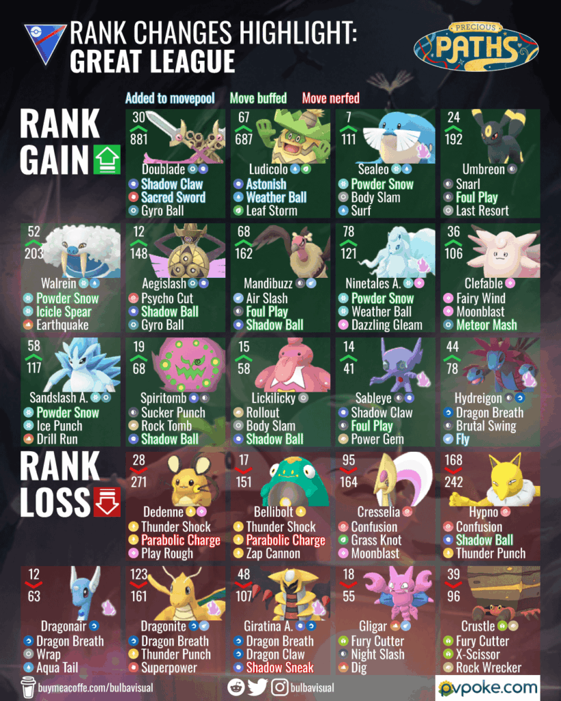 Rank Changes Highlight: Great League