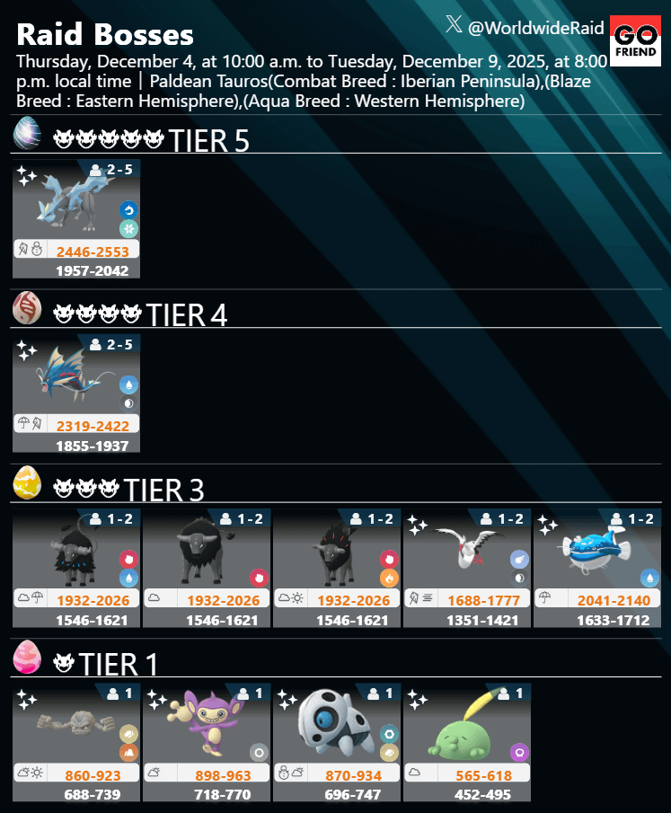 Journey to Paldea :2｜Dec. 4, 2025 (Thu), 10 a.m. – Dec. 9 (Tue), 8 p.m. local time(TIER5: Kyurem / TIER4: Mega Gyarados / TIER3: Unchanged / TIER1: Geodude,Aipom,Aron,Gulpin)