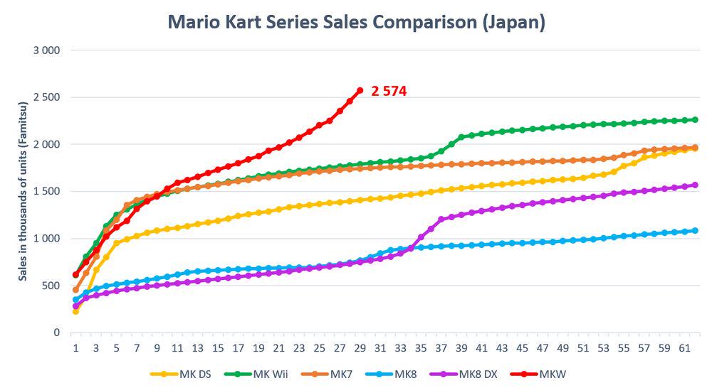 Mario Kart World reach 2.5m units sold in Japan (retail) reaching the milestones in just 29 weeks. Fastest selling Mario Kart game (MK Wii took 89 weeks to reach 2.5m units). Fastest selling NS2 game and Best selling game of 2025 (with 1 week left)