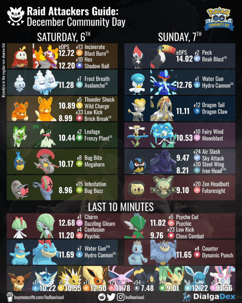 Raid Attackers Guide: December Community Day