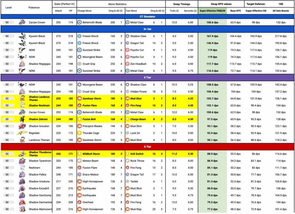 Estimated Catch Tank Tier List (Method described below)