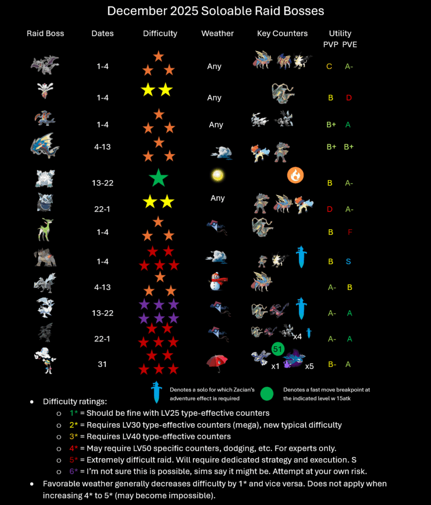[Infographic] December 2025 Soloable Raids