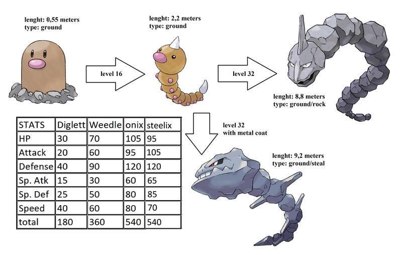 diglett>weedle>onix. alternative pre-evolution and stats.
