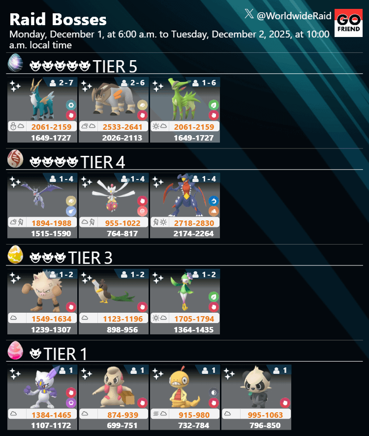 Raid Boss rotation update｜Dec. 1, 2025 (Mon), 6 a.m. to Dec. 2, 2025 (Tue), 10 a.m. local time(TIER5: Cobalion,Terrakion,Virizion / TIER4: Mega Aerodactyl,Mega Medicham,Mega Garchomp / TIER3: Primeape,Galarian Farfetch’d,Hisuan Lilligant / TIER1: Hisuian Sneasel,Timburr,Scraggy,Pancham)