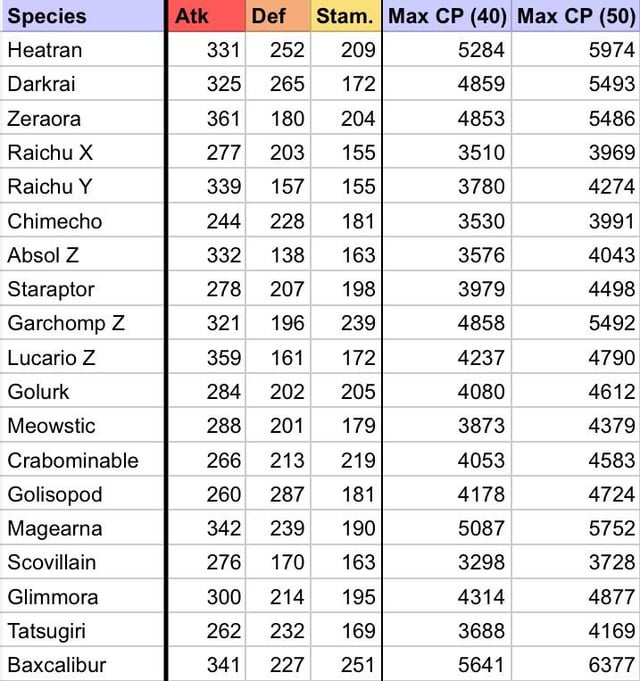 [Legends Z-A Spoilers] Stats for the new DLC Megas, converted to GO’s stat system