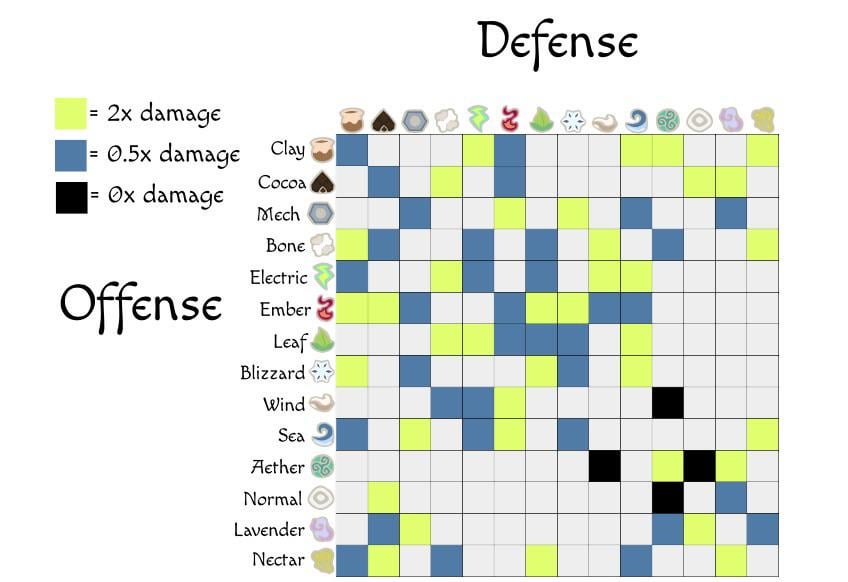 I wanna make a pokemon-like game, is this type chart balanced?