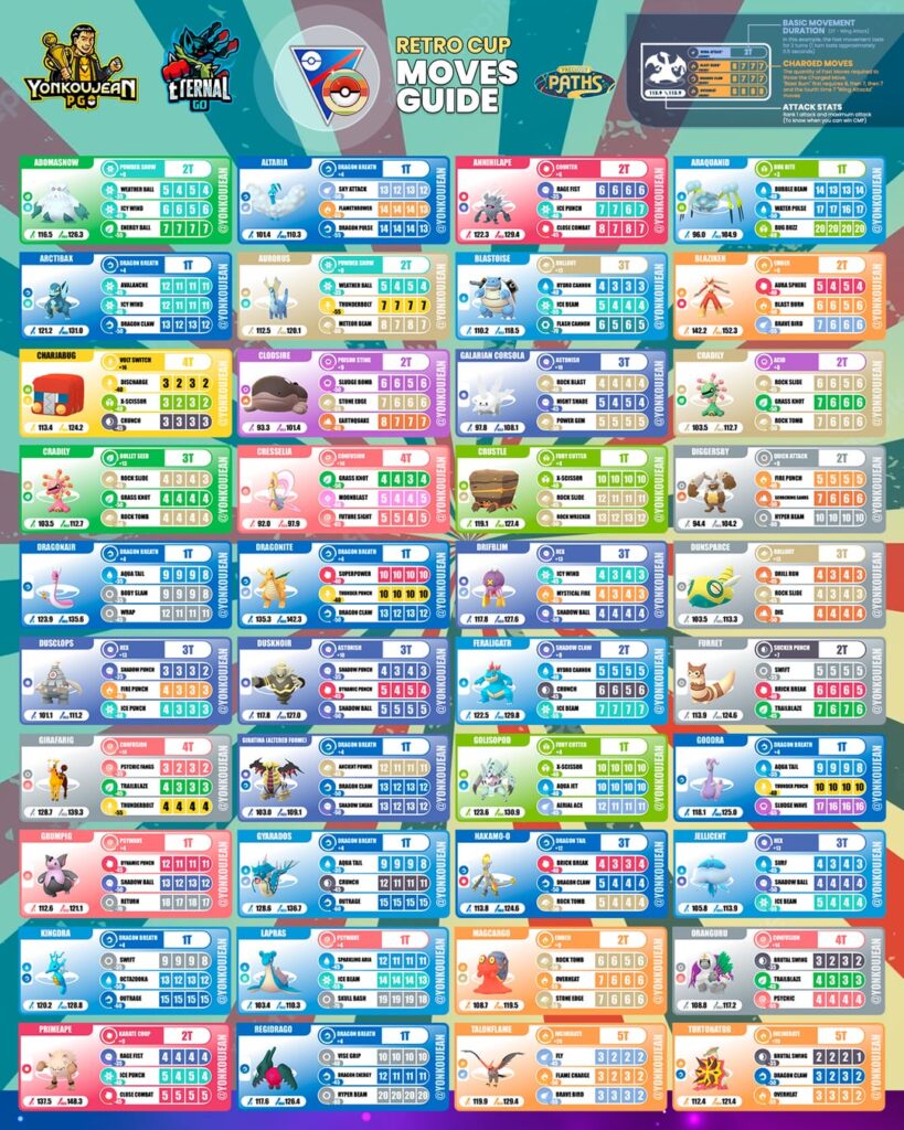 Retro Cup: Great League Edition - MOVES GUIDE