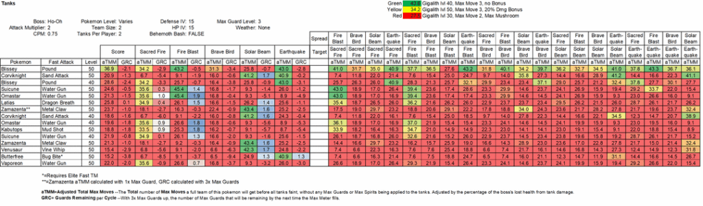 Dynamax Ho-Oh Attackers and Tanks Analysis