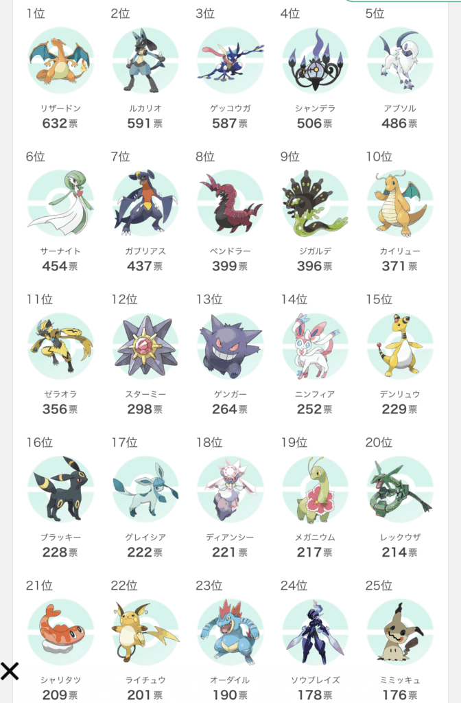 Unofficial japanese poll about 2025’s most popular Pokemon, not a lot of votes really only 18k, but still interesting to see the effect ZA had on the poll.