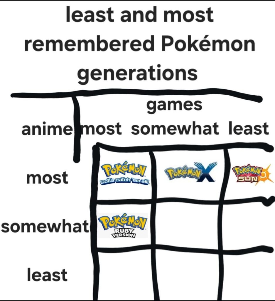 Gen 3 has extremely memorable games and a somewhat memorable anime, now which one has the most standard memory of all the gens - rules in desc.