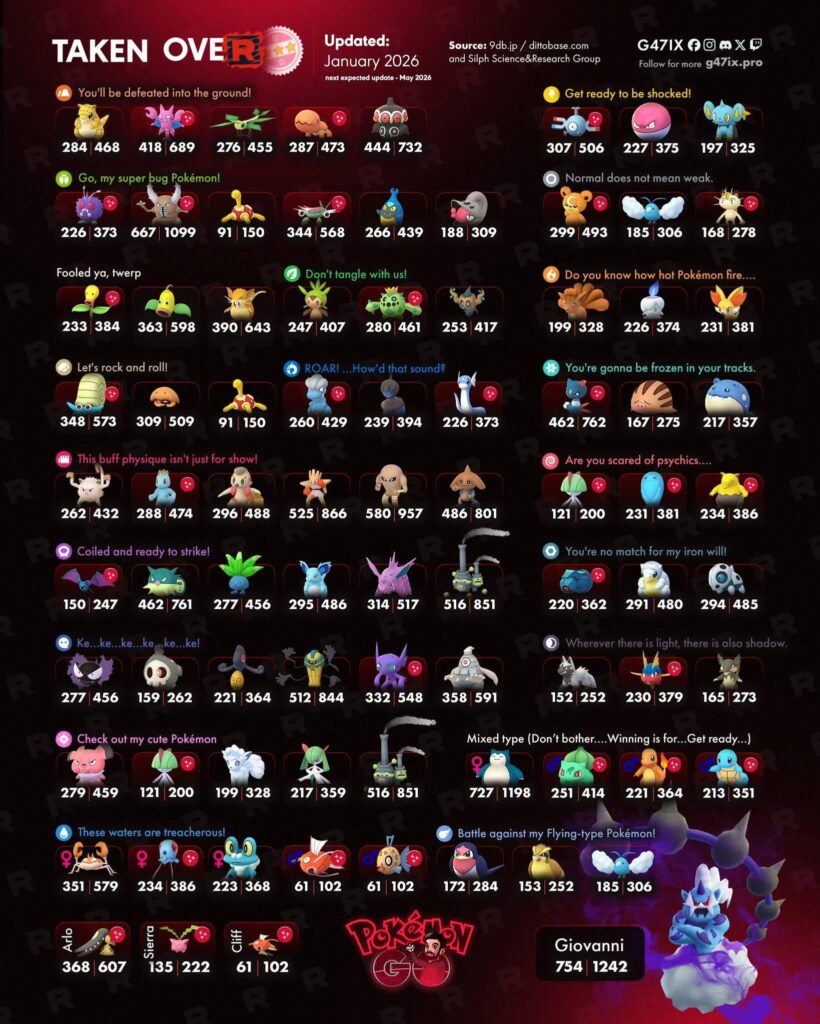 PSA: Current Rocket Grunt & Leader Lineup Infographic