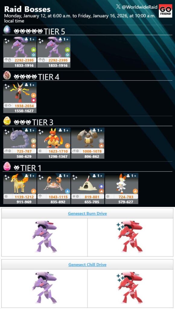Raid Boss rotation update｜Jan. 12 (Mon), 6 a.m. – Jan. 16 (Fri), 10 a.m. local time, 2026(TIER5: Genesect(Burn Drive/Chill Drive) / TIER4: Mega Blaziken / TIER3: Onix,Magmar,Diggersby / TIER1: Ponyta,Krabby,Sandygast,Scorbunny)