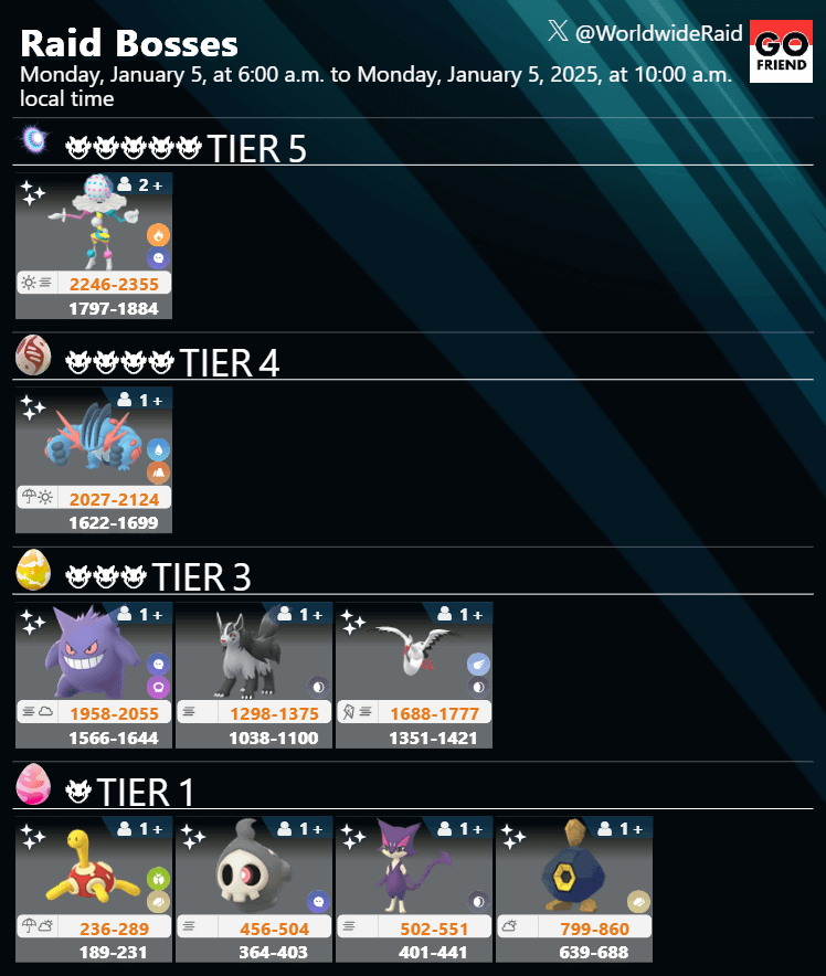 Raid Boss rotation update｜Jan. 5, 2026 (Mon), 6 a.m. – 10 a.m. local time(TIER5: Blacephalon / TIER4: Mega Swampert / TIER3: Gengar,Mightyena,Bombirdier / TIER1: Shuckle,Duskull,Purrloin,Roggenrola)