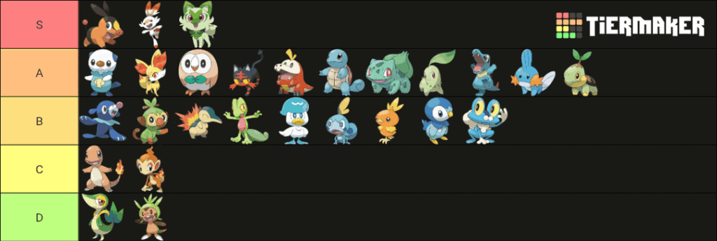 Tier lists for the starters, megas, and gigantamax pokemon