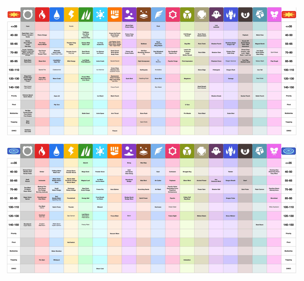 Made this Move Map so we can visualize gaps in coverage and maybe come up with new moves to fill them 🔍