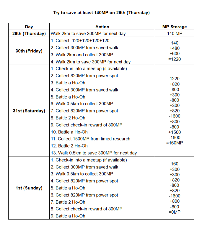 How to do 11 DMax Ho-Oh raids