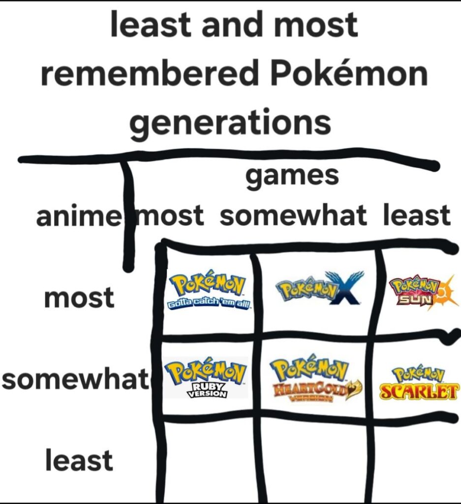 Well, due to no votes gen 9won out of forfeit, unless someone votes I'll just do the most recent gen for each one so someone better vote next time - rules in desc.