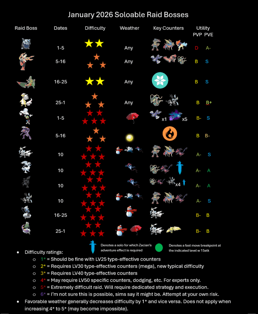 [Infographic] January 2026 Soloable Raids