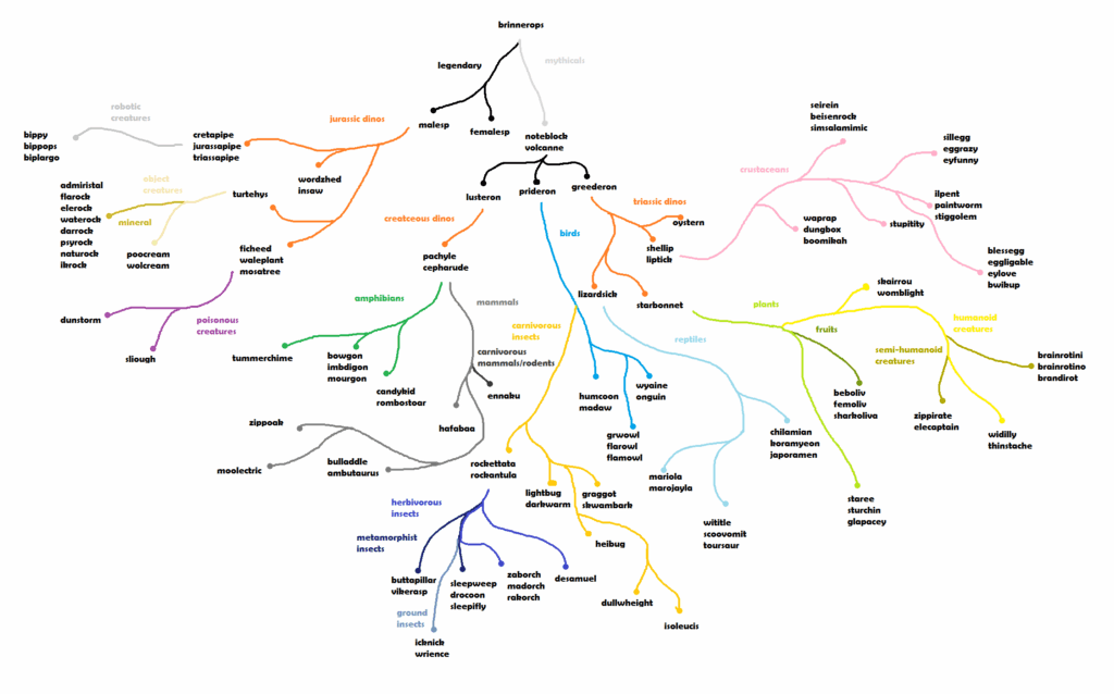 Classern Pokémon family tree of life