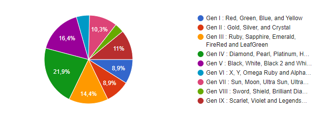 The favorite generation of the Pokemon community