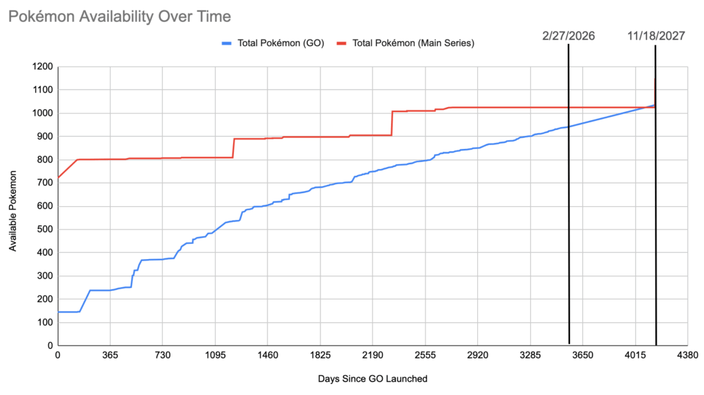Pokémon GO may catch up to the main series by Gen 10