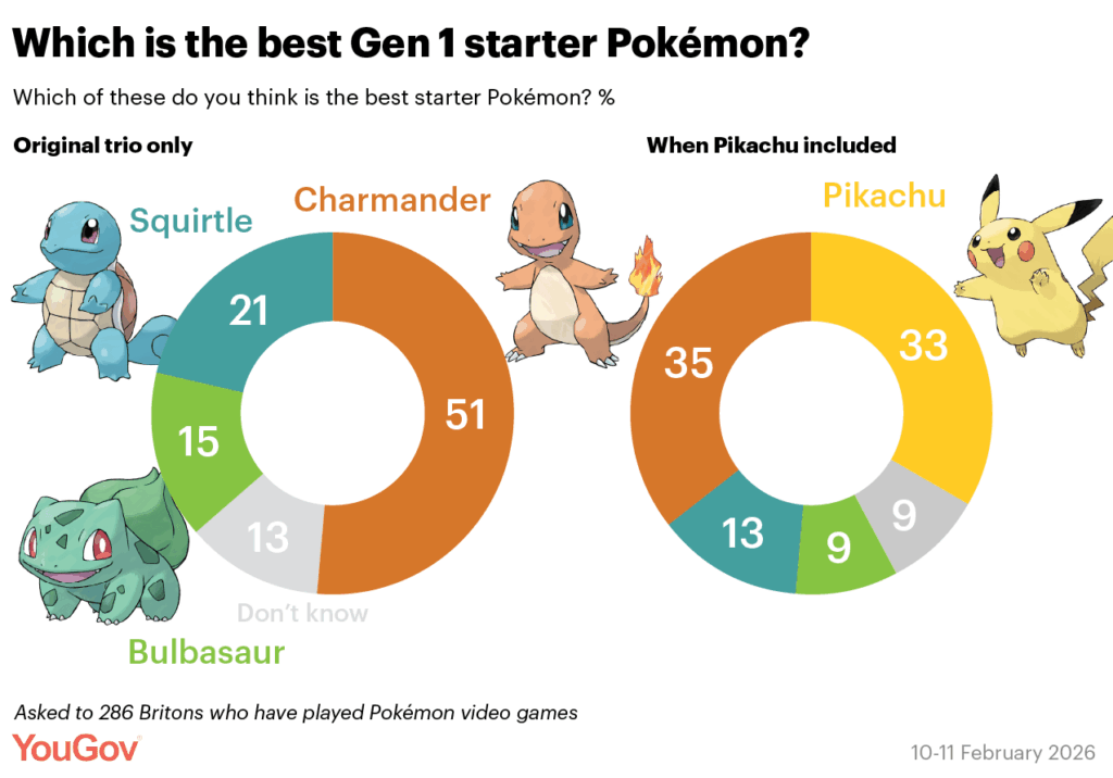 Poll: Britons choose Charmander as best Gen 1 starter Pokémon