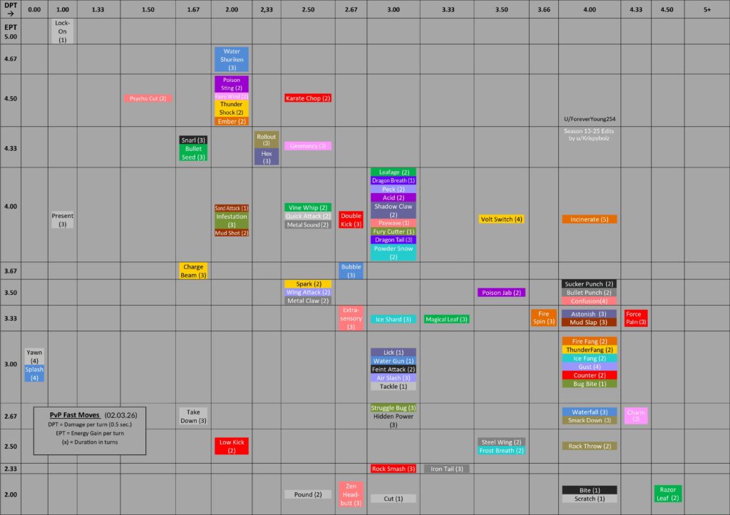 PvP Moves Analysis for Chart-Lovers - GBL Precious Paths Update