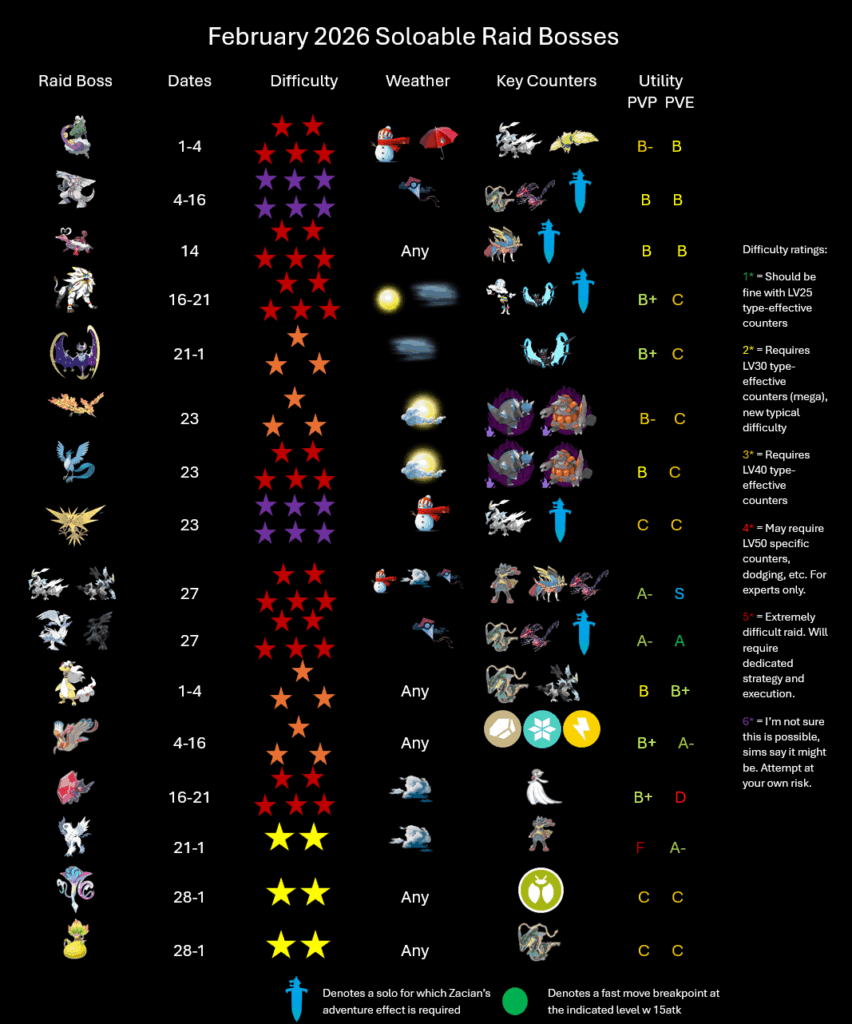 [Infographic] February 2026 Soloable Raids