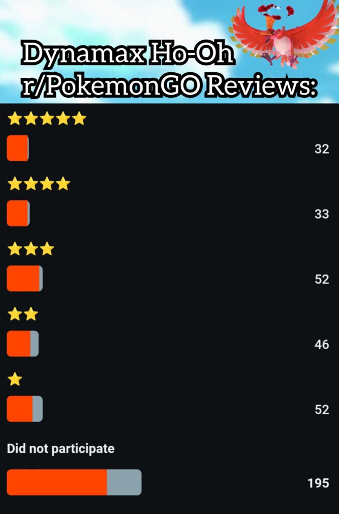This is how this subreddit rated the Dynamax Ho-Oh event (I created a poll on Sunday)