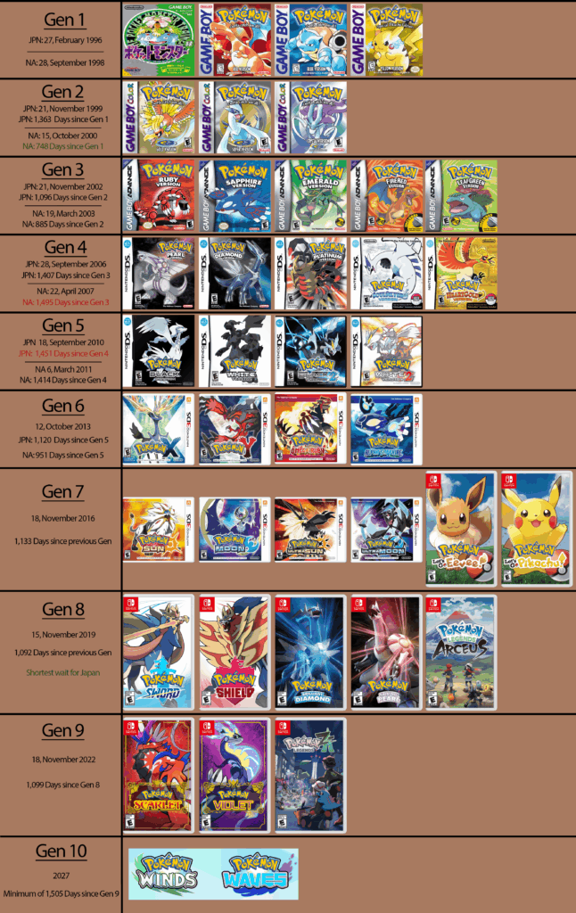 Wait times between Pokemon Generations